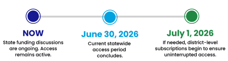 Timeline showing important dates.